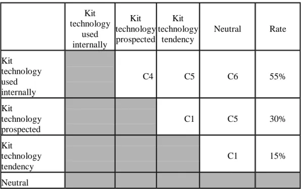 Table 5: Semantic judgment matrix of decision-maker and compensation rates  obtained from sub-criterion kit technology demonstration