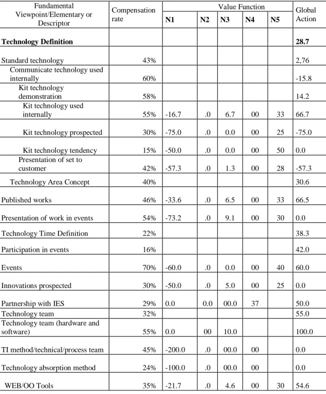 Figure 5. The following 5 columns show the value functions of the descriptors. The last  column  has  the  value  of  global  action  calculated  by  function  V(a)