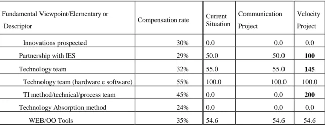 Table 7: Assessment of two improvement projects of the case study. Source: Authors. 