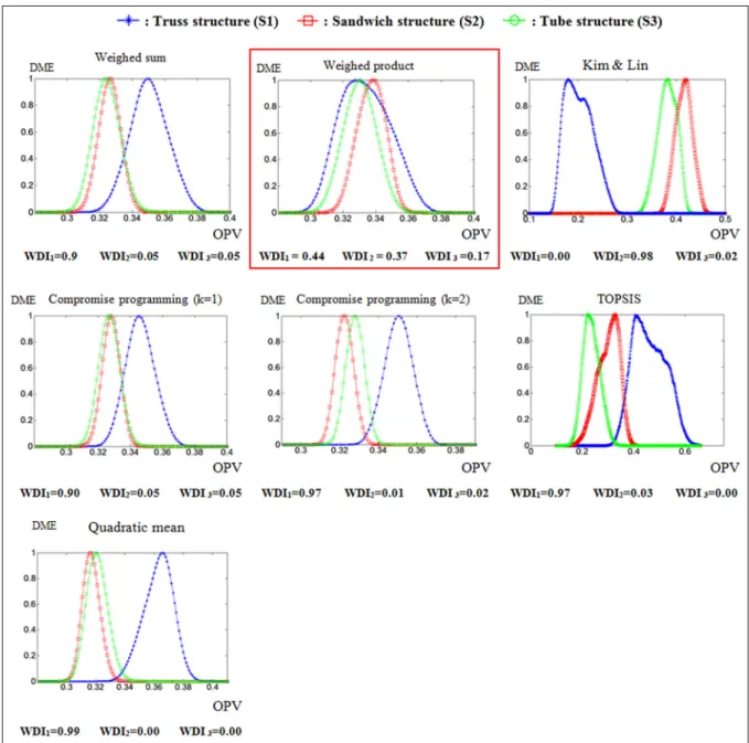 Figure 2. Results of global sensitivity analysis for each MCDA method.