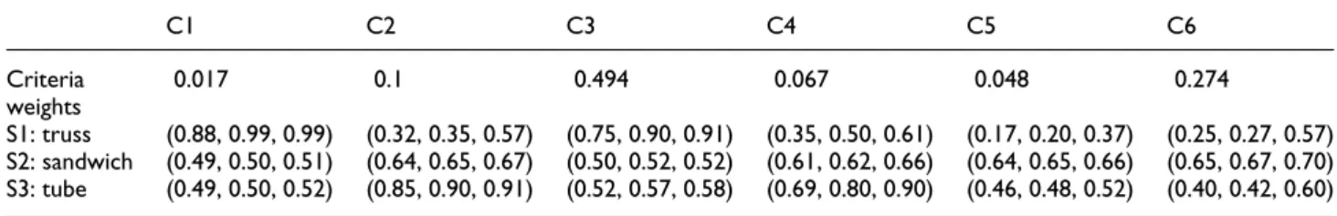 Figure 1 shows OPVs obtained using the seven aggregation operators. The concepts outranked by ELECTRE I are S2 and S1