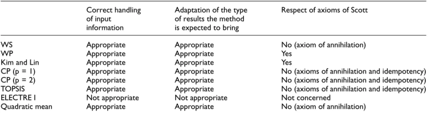 Table 3. Summarization of comparison results (of MCDA methods).
