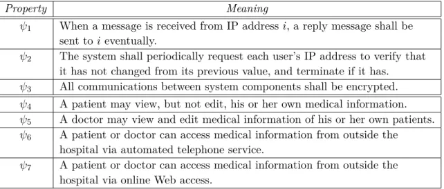 Table 4.1 List of properties that contribute to satisfying privacy requirement