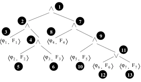 Figure 4.1 AND-OR tree showing decomposition of requirements in Table 4.1