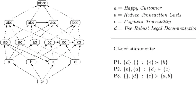 Figure 5.2 Induced preference graph for CI-net in online book sales example