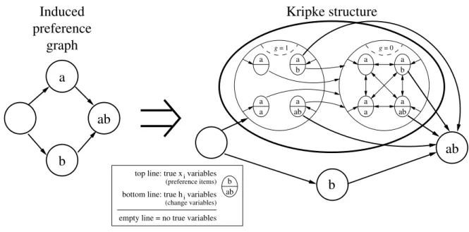 Figure 5.3 Kripke structure encoding of part of an induced preference graph