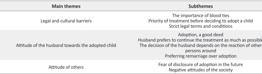 Table 1. The main obtained themes and their subthemes.