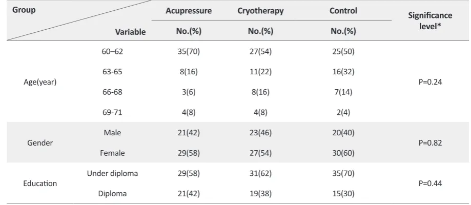 Table 2. The intensity of chest pain in 3 study groups, 20 minutes before removal of the chest drain.