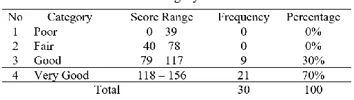 Table III Interpersonal Communication Frequency Distribution by 