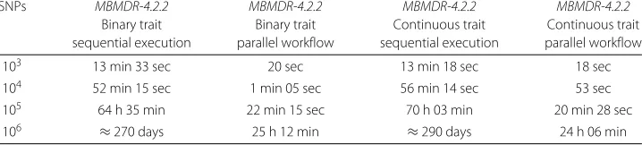 Table 8 Execution times of MBMDR-4.2.2. The parallel workflow was tested on a 256-core computercluster (Intel L5420 2.5 GHz)