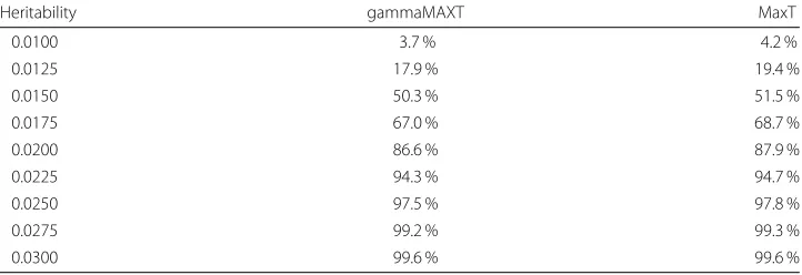 Table 10 Power comparison between the gammaMAXT and the MaxT algorithms