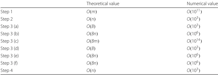 Table 2 Analysis of the computing times of the different steps of Van Lishout’s implementation ofMaxT on a dataset containing 1 million SNPs