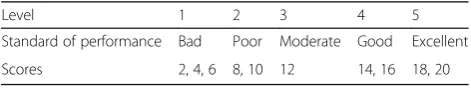 Table 1 Standard of performance and its corresponding scores