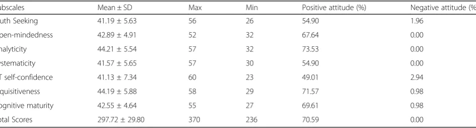 Table 2 Descriptive analysis of CTDI-CV