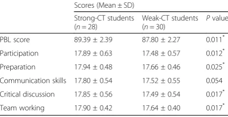 Table 3 Pearson correlation coefficients between CT disposition and PBL performance calculated using parametric bivariatecorrelation analysis (n = 102)
