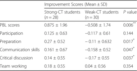 Table 5 Significant performance differences were observed in Late-Half PBL tutorials between Strong-CT students and Weak-CTstudents but not in Early-Half PBL tutorials