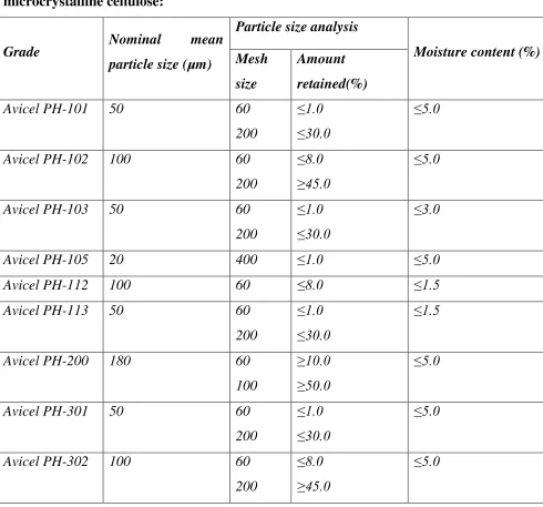 Table no 4: Properties of some commercially available grades of 