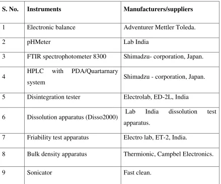 Table No. 5: List of instruments 
