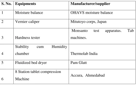 Table No. 6: List of equipments 