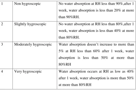 Table No 9 : Classification of sample was based on the % of sample retained 