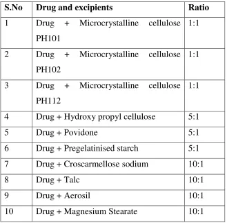 Table No.10: Drug – excipient compatibility studies 