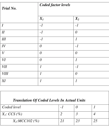 Table No.15: Formulation trials as per experimental design 