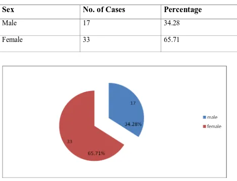 Table 2: Sex Distribution of Patients with Chronic Abdomen Pain  