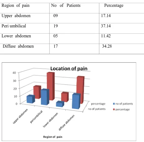 Table  no  4: Location  of  pain 