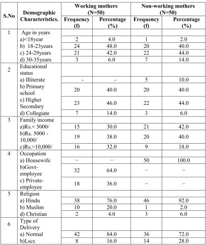 Table 4.1.1 presents the demographic characteristics of working and non-working 