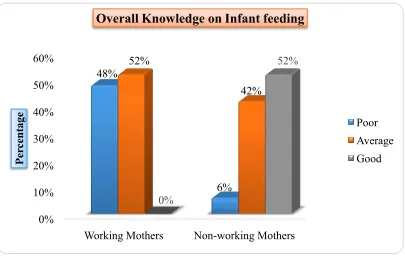 Figure 4.1 shows the overall knowledge of working and non-working mothers on infant feeding