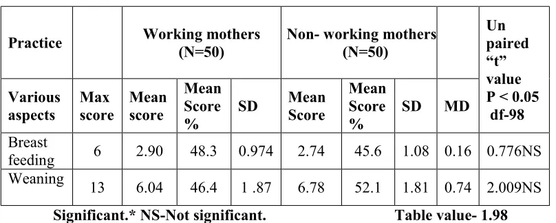 Table 4.3.2 shows mean practice score and standard deviation of working and non-