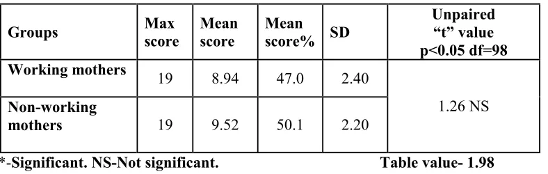 Table 4.3.3 shows the comparison of overall mean Practice score and standard 
