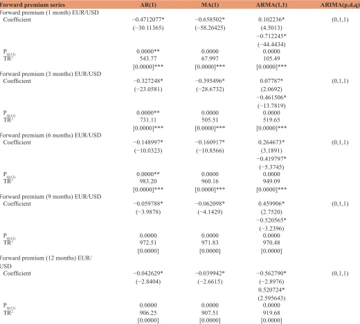 Table 2: Estimation results of the Box-Jenkins method