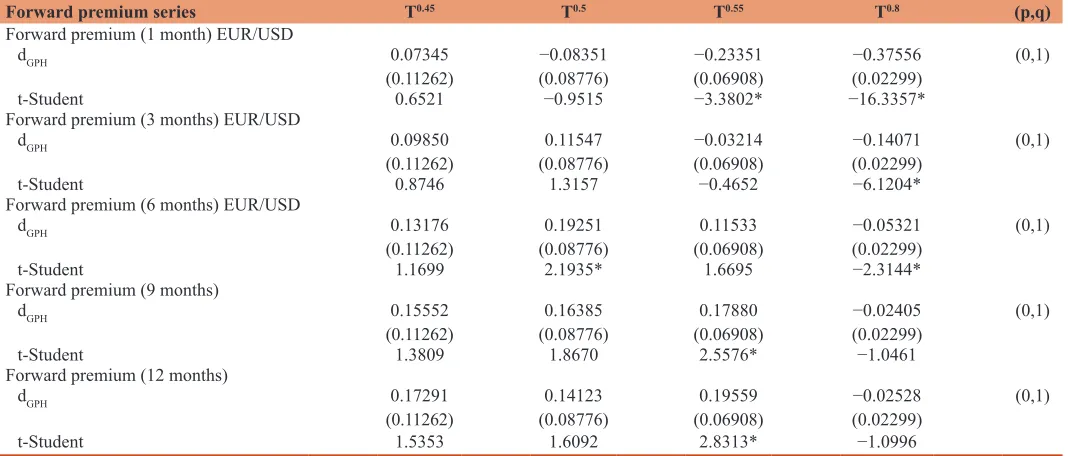 Table 4: ARFIMA estimation by the method of approximated maximum likelihood of Whittle (1951)