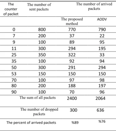 TABLE 5he number of sent and arrived packets in the destination