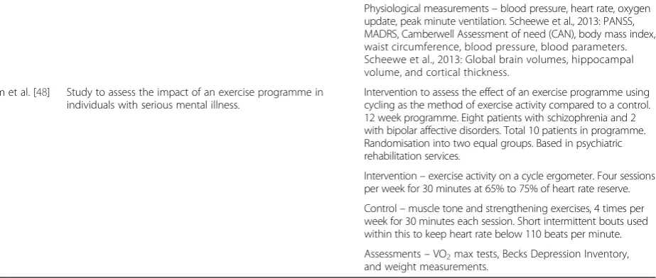 Table 1 Systematic review – exercise interventions (Description of programmes) (Continued)