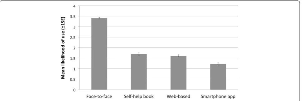Figure 2 Likelihood of use for face-to-face therapy and self-help interventions.