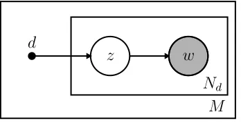 Figure 2.1: Graphical model of probabilistic Latent Semantic Indexing