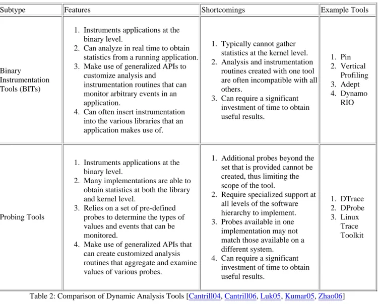 Table 2: Comparison of Dynamic Analysis Tools [Cantrill04, Cantrill06, Luk05, Kumar05, Zhao06]