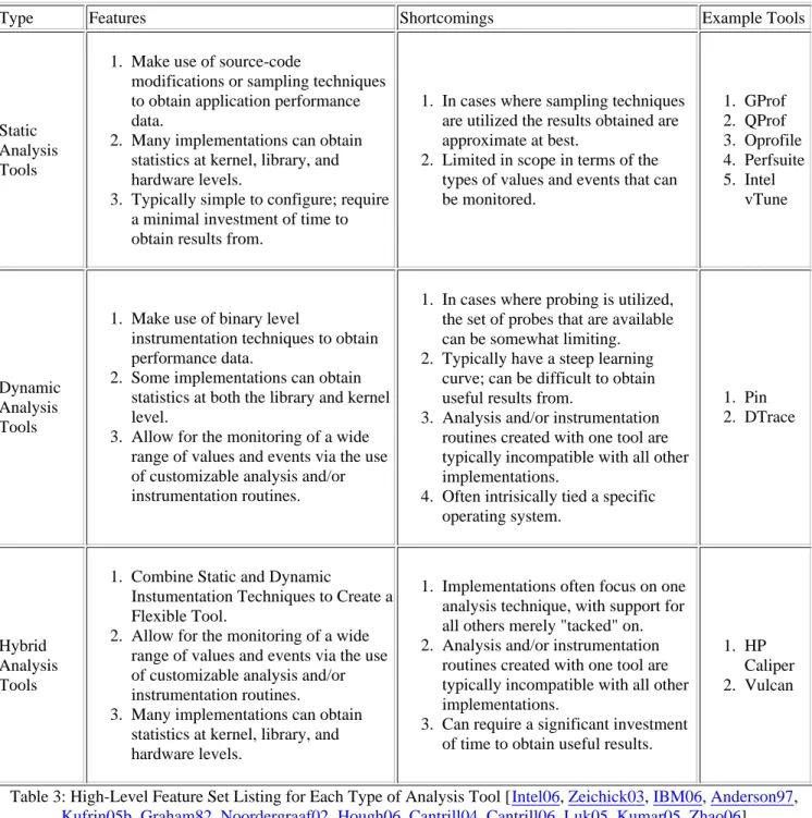 Table 3: High-Level Feature Set Listing for Each Type of Analysis Tool [Intel06, Zeichick03, IBM06, Anderson97,  Kufrin05b, Graham82, Noordergraaf02, Hough06, Cantrill04, Cantrill06, Luk05, Kumar05, Zhao06]