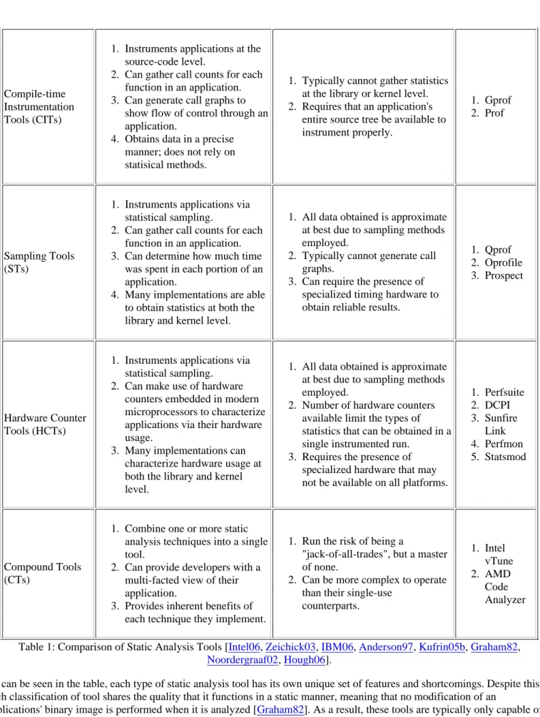 Table 1: Comparison of Static Analysis Tools [Intel06, Zeichick03, IBM06, Anderson97, Kufrin05b, Graham82,  Noordergraaf02, Hough06].