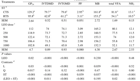 Table 1. Effect of Lavender essential oil (LEO) and substrate type (ST) on ruminal fermentation (main effects) Parameters a 