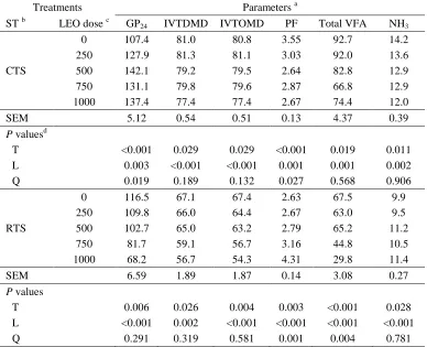 Table 2.  Effect of Lavender essential oil (LEO) and substrate type (ST) on ruminal fer-mentation (interaction effects) 