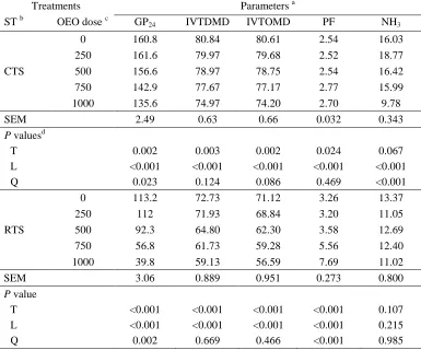 Table 4.  Effect of Oregano essential oil (OEO) and substrate type (ST) on ruminal fer-mentation (interaction effects) Treatments Parameters a 