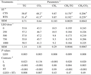 Table 5.  Effect of Lavender essential oil (LEO) and substrate type (ST) on ru-minal methanogenesis (main effects) Treatments Parameters a 