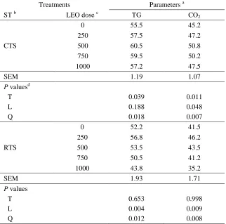 Table 6.  Effect of Lavender essential oil (LEO) and substrate type (ST) on ruminal methanogenesis (interaction effects) Treatments Parameters a 