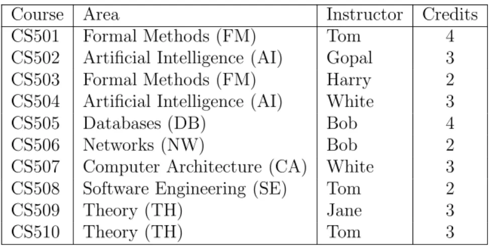 Table 1.1 List of courses the student can choose from