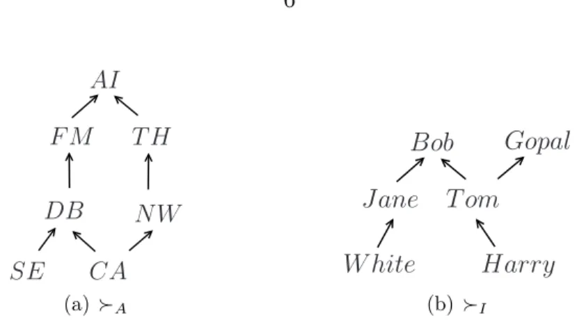Figure 1.1 Intra-attribute preferences for Area (≻ A ) and Instructor (≻ I ).