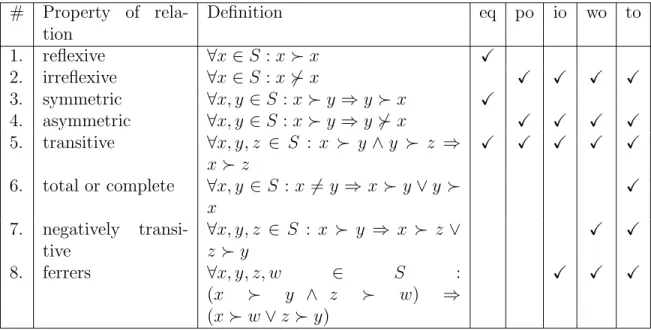 Table 2.1 Properties of binary relations