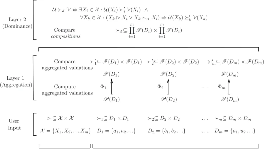 Figure 4.1 Dominance: Preference over compositions